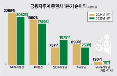 은행계 증권사 1분기 뒷걸음질…신한투자증권, 나홀로 개선에 기여도↑