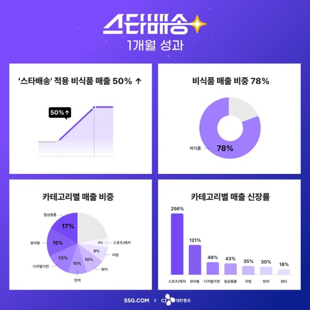SSG닷컴의 도착보장 도입 한 달 성과 사진SSG닷컴