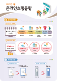 4월 수출 3.7% 증가… 트럼프 관세 폭탄에 대미 수출은 6.8% 뚝