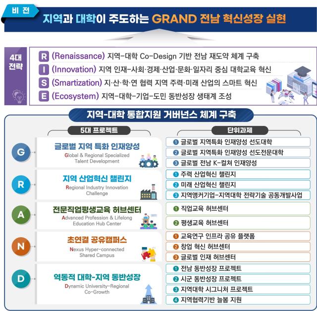 전라남도는 2년여의 준비 끝에 RISE 사업 수행대학을 선정해 전남형 RISE를 본격 가동한다사진전남도