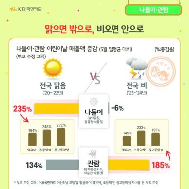 어린이날 먹거리 매출 평균比 27% 올라…화창한 날 나들이는 235%↑