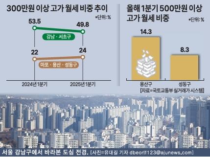 매물·전세 품귀에 강남권 이어 마용성도 고가 월세 급증세