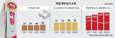하림, 농촌 경제 활성화 앞장… 계약농가 평균 연소득 3억 눈앞