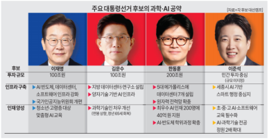 [선택2025, 과학·AI] 100조·200조 숫자경쟁… 당선 후엔 공수표?