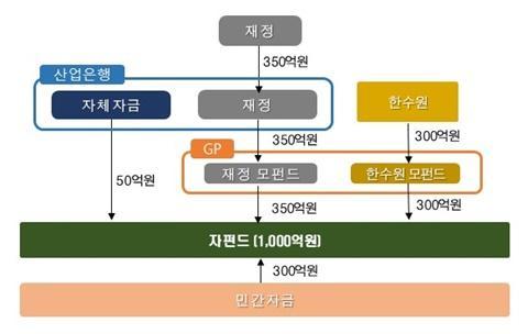 원전산업성장펀드 구조도 및 자펀드 조성계획 사진산업은행