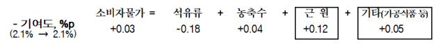 표한국은행