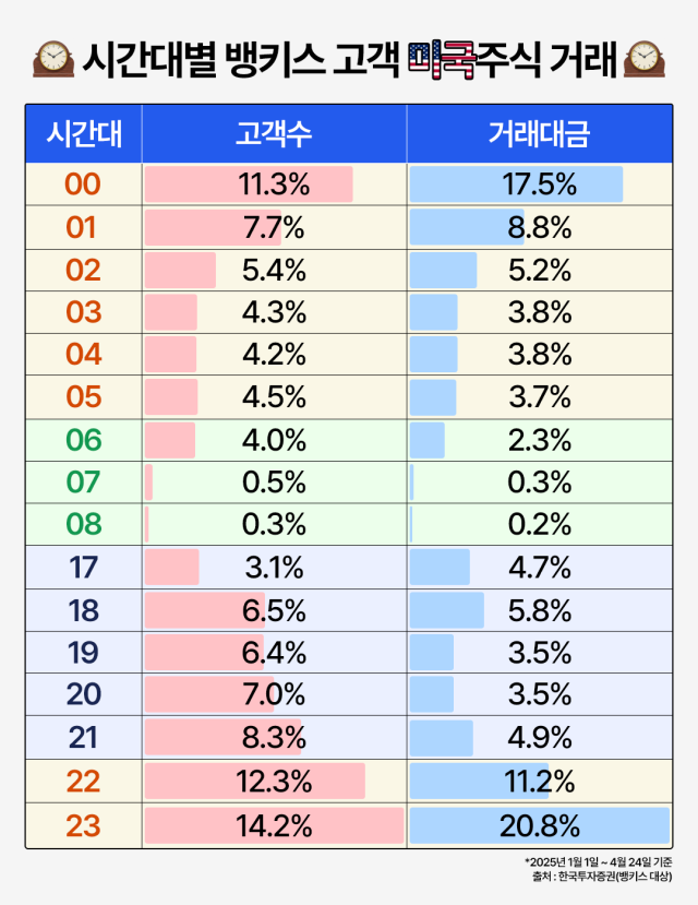 한국투자증권이 비대면 및 시중은행 연계 온라인 전용 계좌 서비스 뱅키스 고객을 대상으로 지난달 24일 기준 올해 미국주식 거래금액을 분석한 결과 정규장국내시각 오후 10시 30분다음날 오전 5시이 전체에 748로 집계됐다고 2일 밝혔다 사진은 시간대별 뱅키스 고객 미국주식 거래 현황 사진한국투자증권