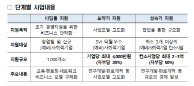 사회적기업 시작부터 성장까지 돕는다…유망기업 스텝업 추진