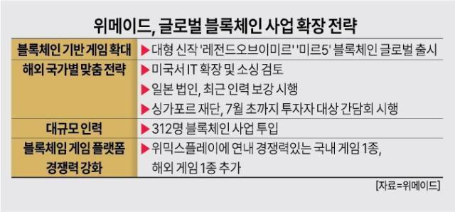 위메이드, 위믹스 국내 상폐에도 '블록체인 게임' 글로벌 경쟁력 사수
