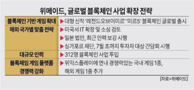 위메이드, 위믹스 국내 상폐에도 '블록체인 게임' 글로벌 경쟁력 사수