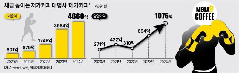 체급 높이는 저가커피 대명사 메가커피 그래픽아주경제