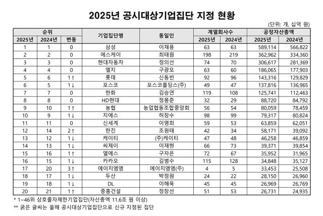 2025년 공시대상기업집단 지정 현황 120위 자료공정거래위원회
