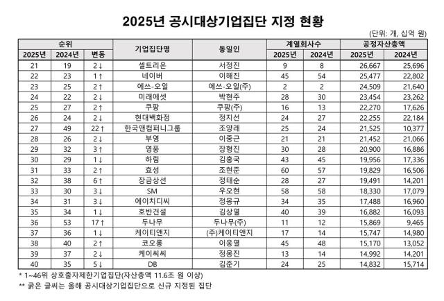 2025년 공시대상기업집단 지정 현황 2140위 자료공정거래위원회