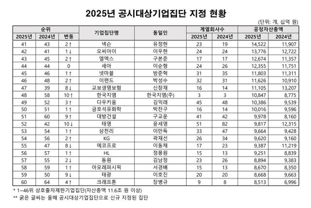 2025년 공시대상기업집단 지정 현황 120위 자료공정거래위원회