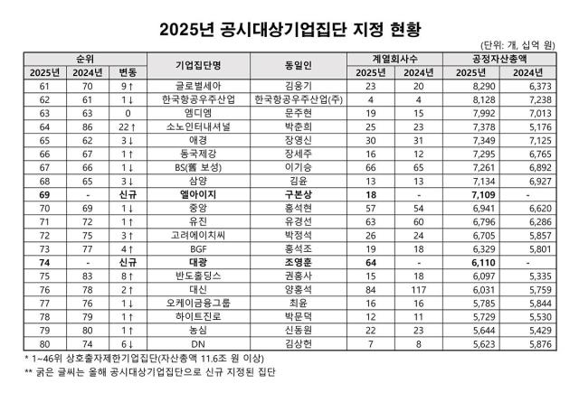 2025년 공시대상기업집단 지정 현황 6180위 자료공정거래위원회