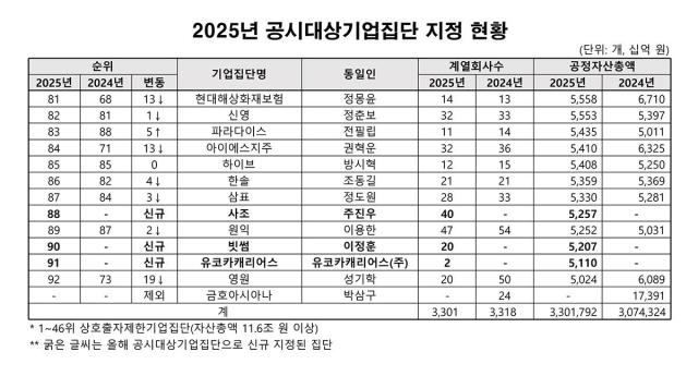 2025년 공시대상기업집단 지정 현황 8192위 자료공정거래위원회