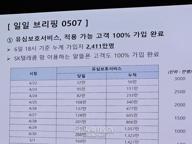 SK텔레콤은 유심 정보 유출 사고에 대한 후속 조치로 유심보호서비스 적용이 가능한 모든 고객에게 해당 서비스 가입을 완료했다고 7일 밝혔다사진선재관 기자