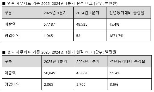 안랩 2025년 1분기 실적 그래픽안랩