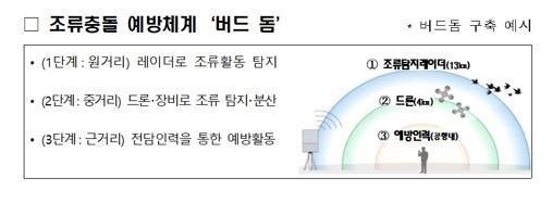 조류충돌 예방체계 버드 돔사진전남도
