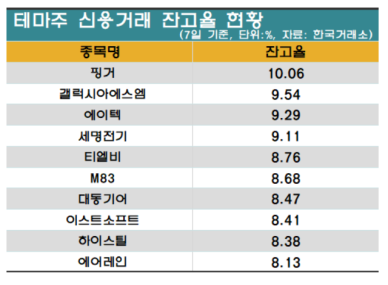 [꺼지지 않는 테마주 열풍] '빚투' 상위 종목 대부분 테마주…급등락 속 개미들 패닉
