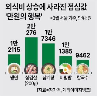 외식비 상승에 사라진 점심값 만원의 행복 그래픽아주경제