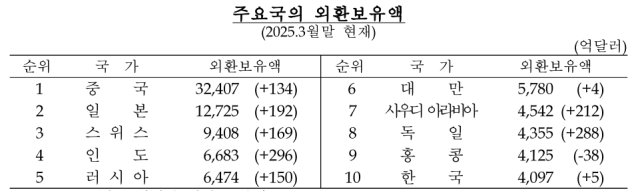 주요국 외환보유액 표한국은행