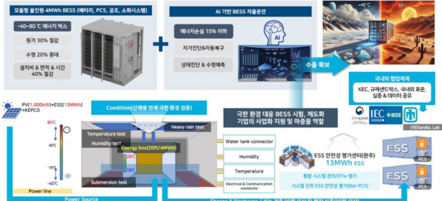 전기안전공사의 극한환경 대응 차세대 BESS 표준모델 개념도 사진한전전기안전공사