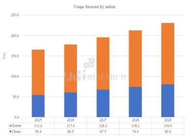 OLED 수요 증가에… 발광재료 사용량 30% 급증