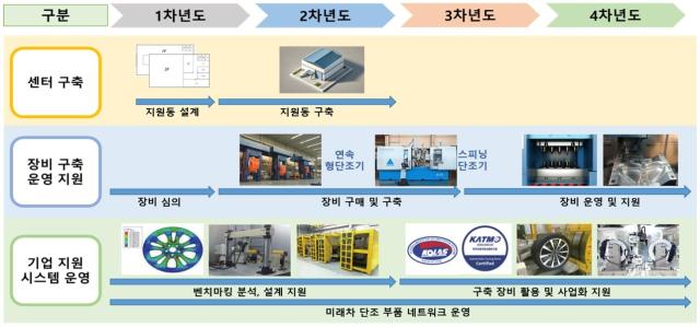 전남 강진 성전산단 일원에 저탄소 미래차 부품 시제작 인프라가 구축된다사진전남도