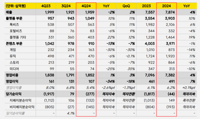 카카오 2025년 1분기 실적요약