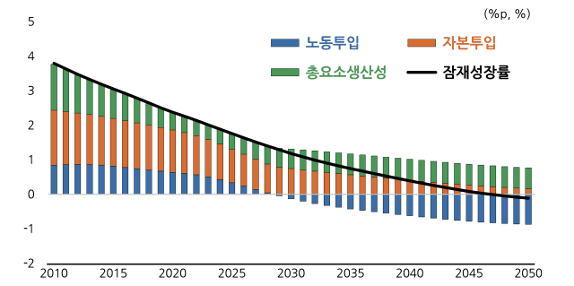 잠재성장률과 요인별 성장기여도 전망 사진한국개발연구원