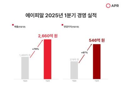 에이피알, 1분기 영업익 546억원…전년비 97% 증가