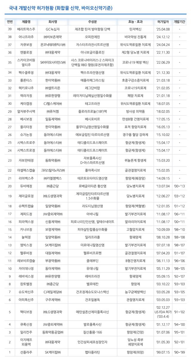 국산 신약 개발 현황 사진한국신약개발연구조합