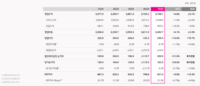 LG유플러스 2025년 1분기 요약 연결 손익 계산서