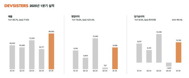 데브시스터즈 2025년 1분기 실적 그래프