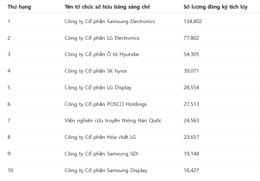 Samsung Electronics là công ty sở hữu nhiều bằng sáng chế nhất tại Hàn Quốc 
