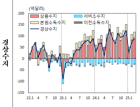韓国の半導体経常収支91.4億ドル…23ヵ月連続の黒字