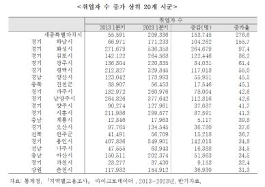 일자리 지역격차 심화…10년간 증가 일자리 절반 수도권·신도시