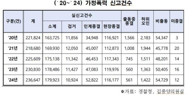 자료경찰청 김종양 의원실