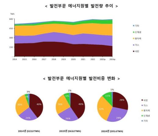 최대 발전원 올라선 원자력…신재생에너지 비중 처음으로 10% 웃돌아