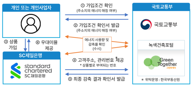 에너지절약 두드림 이벤트 사진국토교통부