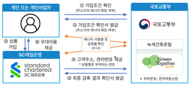 국토부, 전기 줄이면 최대 3.5% 우대금리 금융상품 출시
