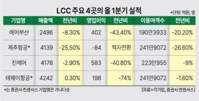 LCC, 잇단 악재에 1분기 실적 '뒷걸음'...새 노선 확대 등 활로 모색