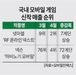 베일 벗은 세븐나이츠 리버스, 원작 장점 계승하고 보는 맛 극대화