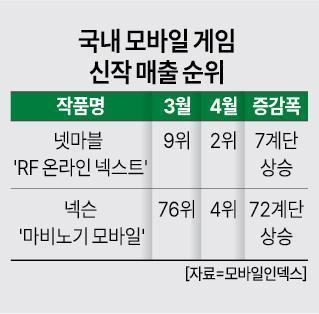 넷마블‧넥슨 모바일 신작, 나란히 4월 매출 톱5 진입