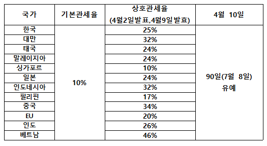주요국에 대한 미국의 상호관세율사진저자 제공