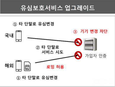 SKT, 유심보호서비스 업그레이드 시행…유심 교체 속도↑ 기대