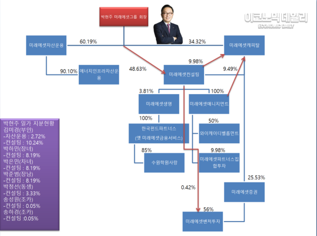 미래에셋그룹 지배구조이미지유명환 기자