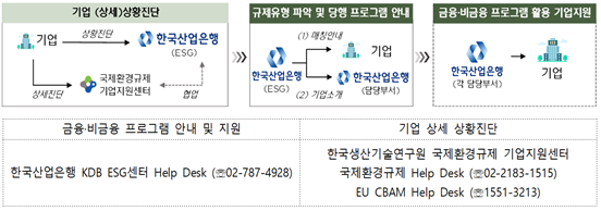 기업 안내상담 프로세스 사진한국산업은행

