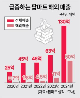 급증하는 팝마트 해외매출자료팝마트 실적보고서
